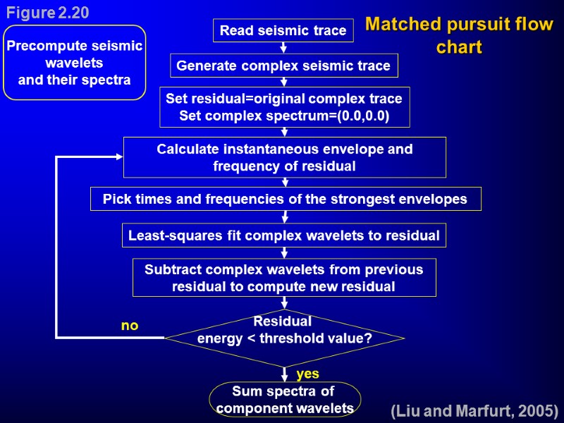 Matched pursuit flow chart (Liu and Marfurt, 2005) Precompute seismic  wavelets  and